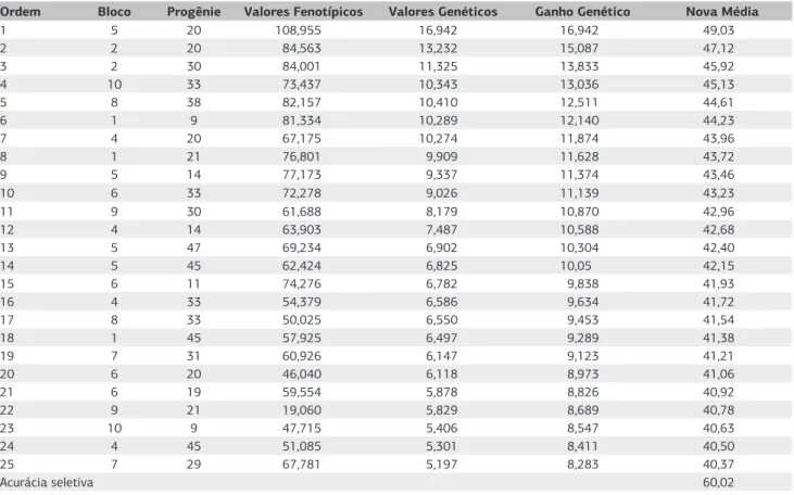 Tabela 2. Valores fenotípicos, genéticos aditivos, ganhos genéticos preditos e novas médias da população com base na seleção dos 25 melhores  indivíduos para o caráter peso total do cacho de pupunheira (Bactris gasipaes) avaliados aos 5 anos de idade em To