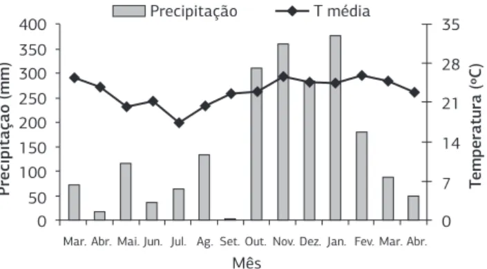 Figura 1. Precipitação pluvial e temperatura médias do ar observadas entre  março de 2009 e abril de 2010, na localidade de Presidente Prudente (SP).