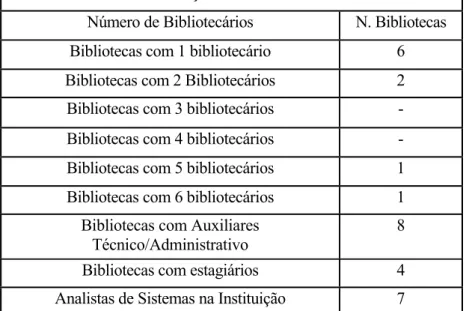 Tabela 4 - Distribuição dos Recursos Humanos  Número de Bibliotecários  N. Bibliotecas  Bibliotecas com 1 bibliotecário  6  Bibliotecas com 2 Bibliotecários  2  Bibliotecas com 3 bibliotecários  -  Bibliotecas com 4 bibliotecários  -  Bibliotecas com 5 bib