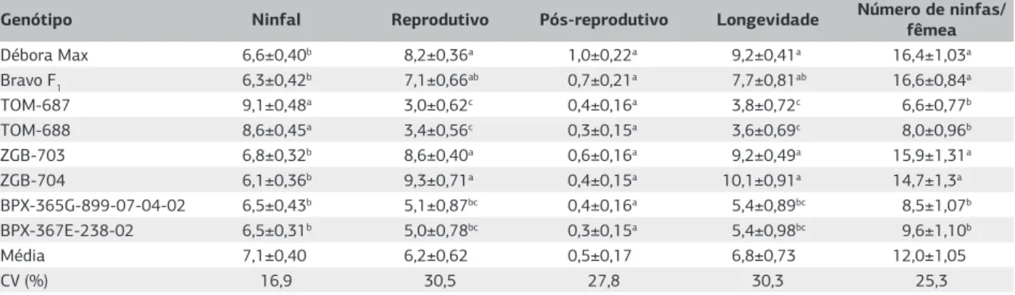 Tabela 2. Duração média (± erro-padrão) dos períodos ninfal, reprodutivo e pós-reprodutivo; longevidade (dias) e número médio de  ninfas de Myzus persicae sobre folíolos de genótipos de tomateiro com teores contrastantes de aleloquímicos, (Temperatura 25±2