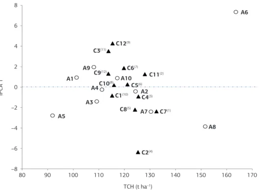 Figura 3. Biplot AMMI1 para TCH em 12 clones de cana-de-açúcar (C1 = RB975033, C2 = RB975039, C3 = RB975086, C4 = RB975157,  C5 = RB975162, C6 = RB975184, C7 = RB975201, C8 = RB975242, C9 = RB975270, C10 = RB975932, C11 = RB867515 e C12 =  SP81-3250) e dez