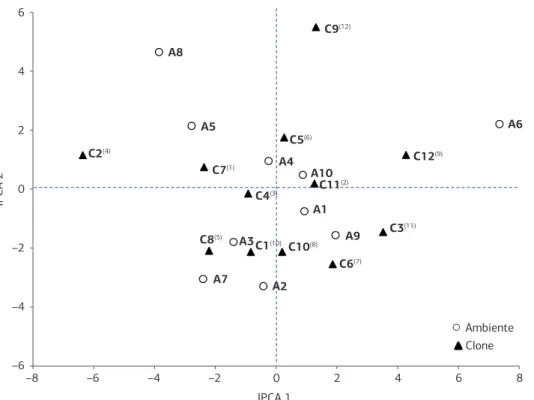 Figura 4. Biplot AMMI2 para dados de TCH em 12 clones de cana-de-açúcar (C1 = RB975033, C2 = RB975039, C3 = RB975086, C4 =  RB975157, C5 = RB975162, C6 = RB975184, C7 = RB975201, C8 = RB975242, C9 = RB975270, C10 = RB975932, C11 = RB867515  e C12 = SP81-32