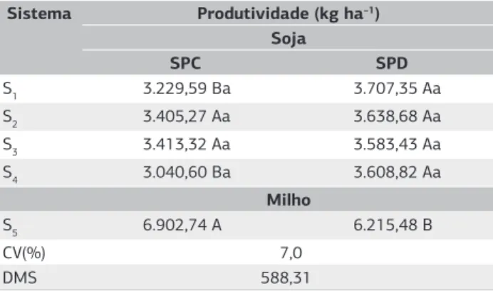 Tabela 7. Produtividade de soja e milho no período de safra 2010/2011,  no cerrado piauiense Sistema Produtividade (kg ha –1 ) Soja SPC SPD S 1 3.229,59 Ba 3.707,35 Aa S 2 3.405,27 Aa 3.638,68 Aa S 3 3.413,32 Aa 3.583,43 Aa S 4 3.040,60 Ba 3.608,82 Aa Milh