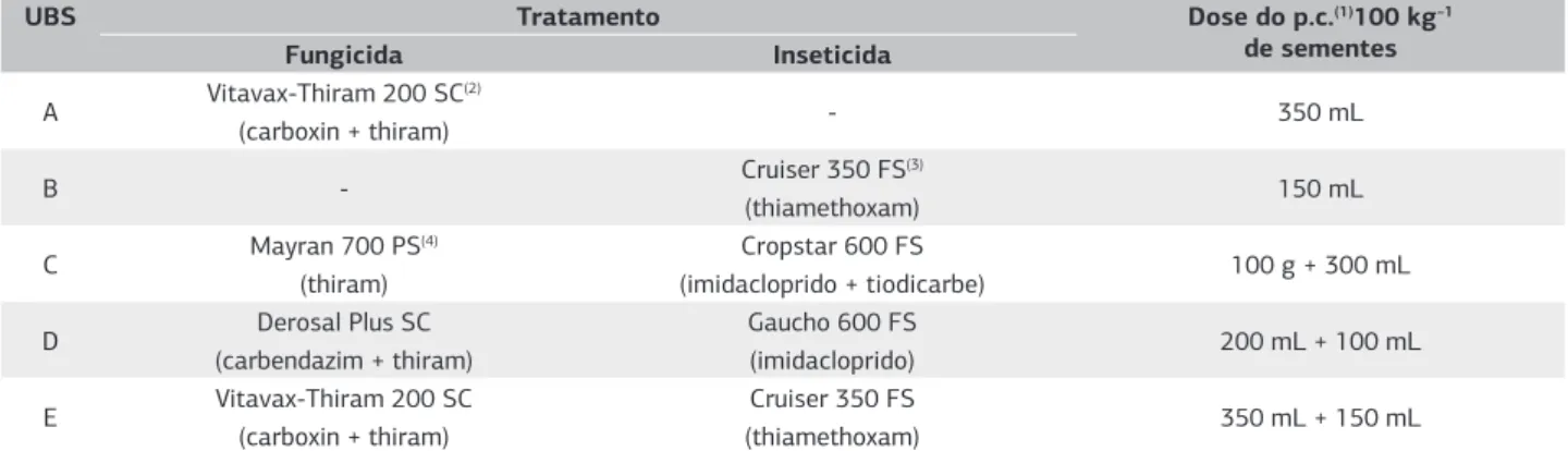 Tabela 1. Tratamentos utilizados em cinco unidades de beneficiamento de sementes (UBSs) do estado de São Paulo em sementes de  amendoim das cultivares IAC 886 e IAC 503