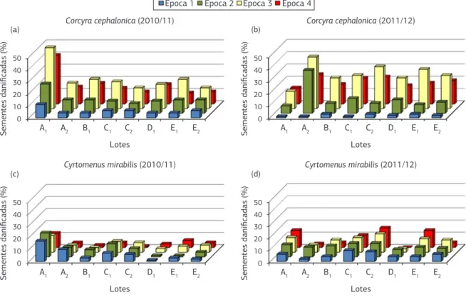 Figura 3. Valores médios (%) de danos por Corcyra cephalonica (a, b) e Cyrtomenus mirabilis (c, d) obtidos em sementes de amendoim  provenientes de cinco unidades de beneficiamento de sementes do estado de São Paulo, durante amostragens realizadas nas époc