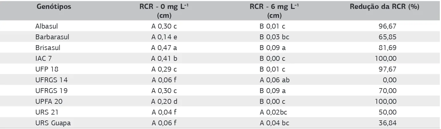 Tabela 2. Análise de médias para a variável retomada do crescimento da raiz (RCR) e sua redução percentual em genótipos de aveia branca  cultivados em solução mínima e sumetidos ao estresse por alumínio (6 mg L –1 )