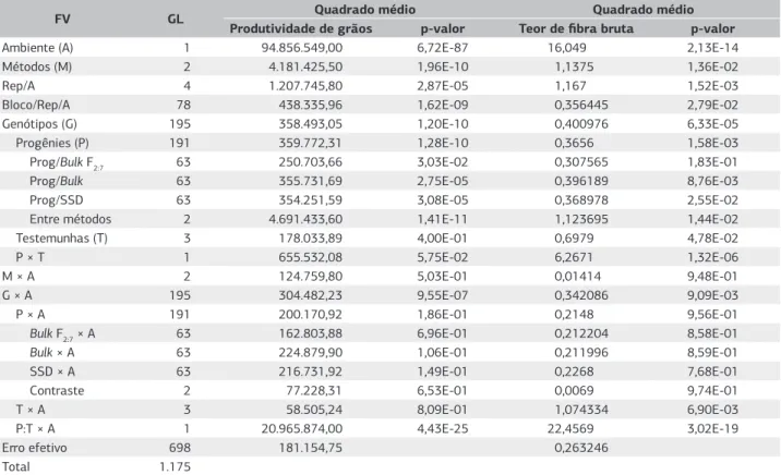 Tabela 1. Resumo da análise de variância conjunta para os caracteres produtividade de grãos e teor de fibra bruta das progênies F 7  de feijoeiro  comum obtidas por três métodos de condução de populações, 2008
