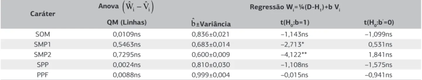 Tabela 1. Resultados do teste de suficiência do modelo genético aditivo-dominante com base na análise de variância dos valores de  W ˆ r - V ˆ r  e 