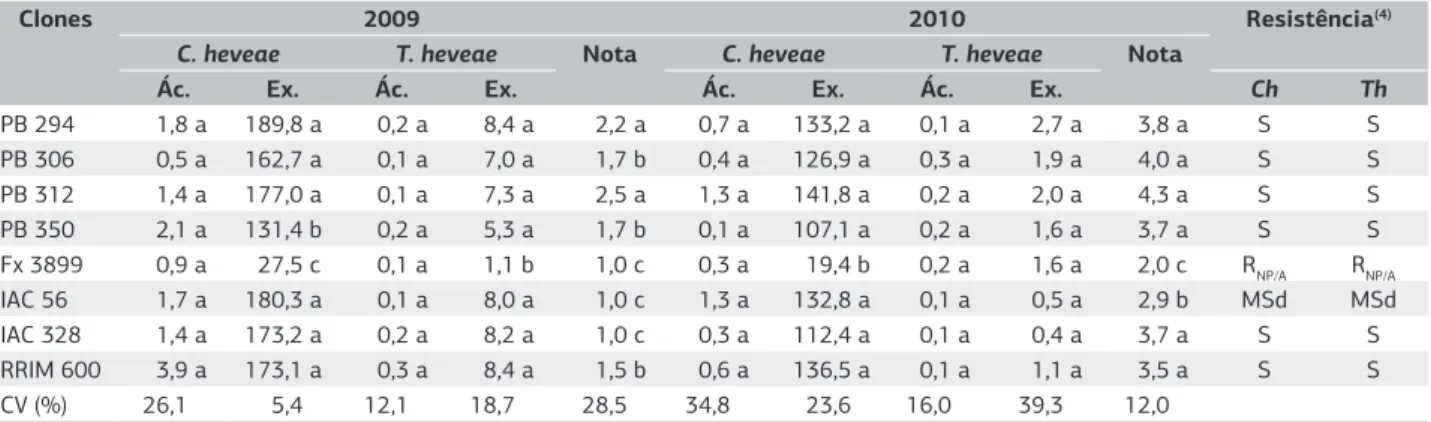 Tabela 2. Número médio (1)  de ácaros e exúvias, por cm 2  de folíolo, de Calacarus heveae e Tenuipalpus heveae e nota média (2),(3)  de desfolhamento 
