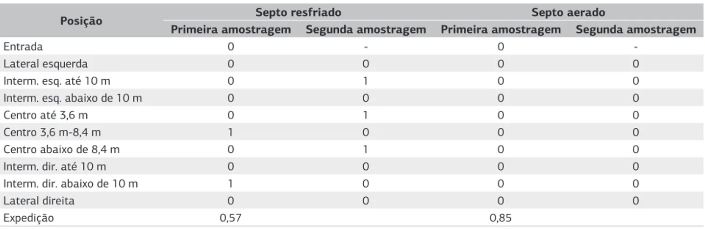 Tabela 6. Concentração de aflatoxina (mg L –1 ) do milho na entrada para o armazenamento, na primeira e segunda amostragens e na expedição