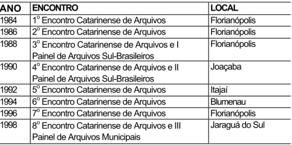 Tabela 6 - Local de realização dos Encontros Catarinenses de  Arquivos