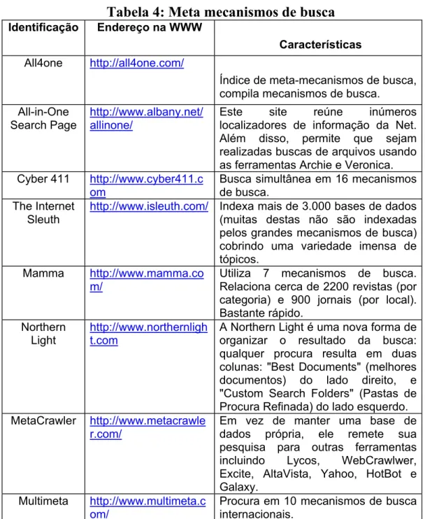Tabela 4: Meta mecanismos de busca  