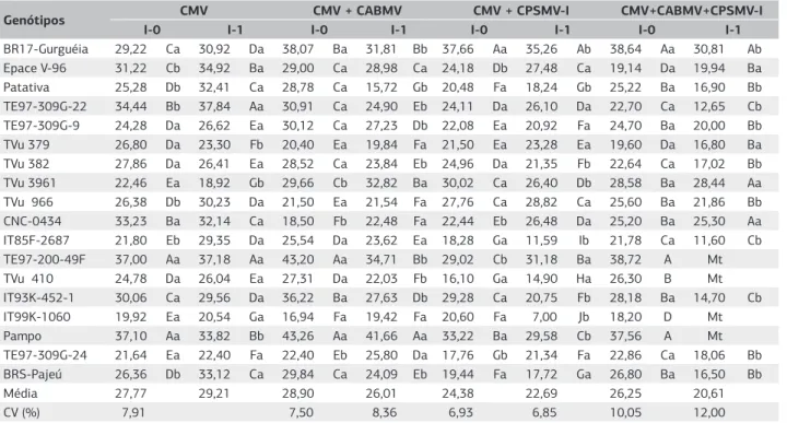 Tabela 2. Médias, média geral e coeficiente de variação da altura de plantas (cm) de genótipos de feijão-caupi submetidos à inoculação   com tampão fosfato de sódio e com extratos de plantas infectadas com isolado do CMV, CMV + CABMV, CMV + CPSMV-I e CMV +