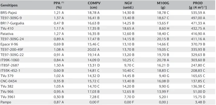 Tabela 5. Médias da proporção de plantas assintomáticas, comprimento de vagem, número de grãos por vagem, massa de cem grãos e  produtividade de 18 genótipos de feijão-caupi submetidos à infecção viral natural por vírus, em condição de campo 