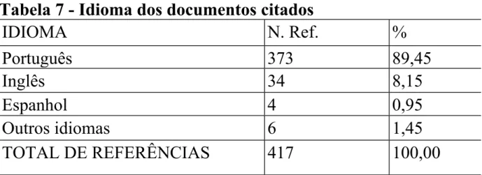 Tabela 7 - Idioma dos documentos citados 