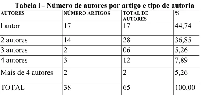 Tabela l - Número de autores por artigo e tipo de autoria 