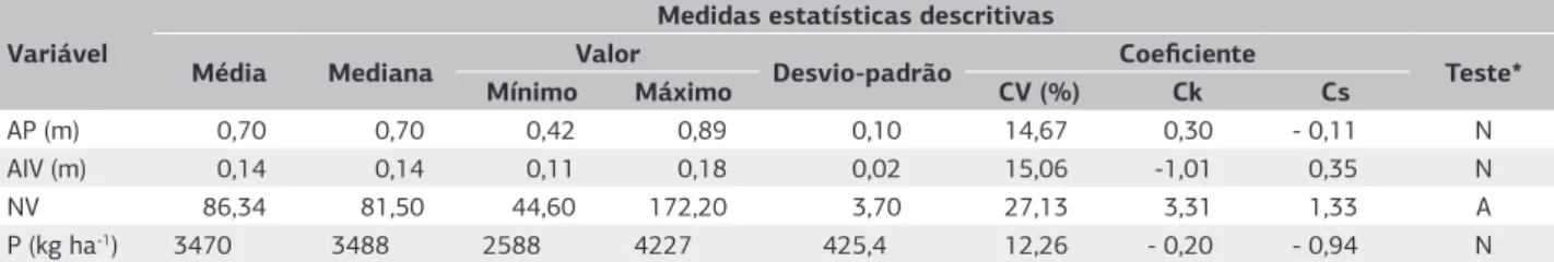 Tabela 1. Análise estatística descritiva para altura de plantas (AP), altura de inserção de primeira vagem (AIV); número de vagens (NV)  e produtividade de grãos (P)