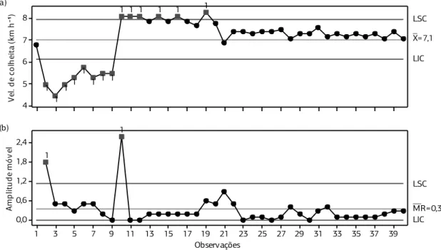 Figura 6.  Carta de controle para velocidade de colheita (km h ‑1 ). (a) Carta de valores individuais