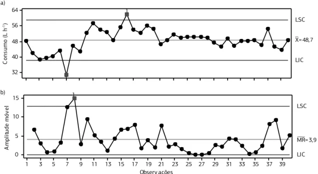 Figura 7. Carta de controle para Consumo (L h ‑1 ). (a) Carta de valores individuais. (b) Carta de amplitude móvel