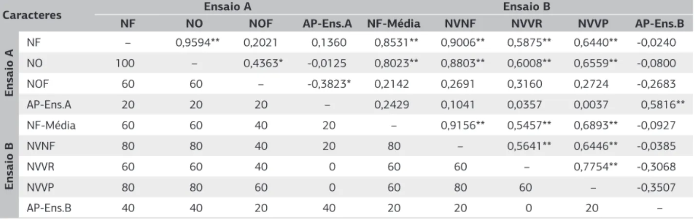 Tabela 3. Coeficientes de correlação de Pearson (acima da diagonal) e coeficientes de coincidência, em %, referente às médias inferiores  (abaixo da diagonal) entre nove caracteres avaliados em genótipos de soja, infectados com nematoide de cisto (Heterode