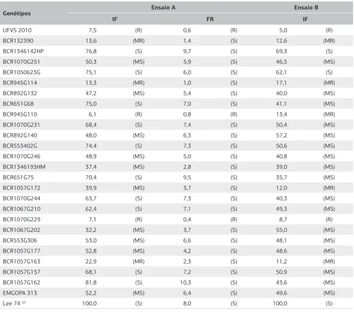 Tabela 4. Comportamento de 27 genótipos de soja, com base no índice de fêmeas (IF) e fator de reprodução (FR) no ensaio A e índice de  fêmeas (IF) no ensaio B, infectados com H