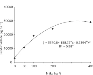 Figura 3. Produtividade de frutos de abobrinha em função de  doses de N. Valores médios de quatro repetições