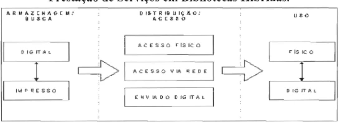 Figura 1 - Compartilhamento de Recursos no Processo de   Prestação de Serviços em  Bibliotecas Híbridas
