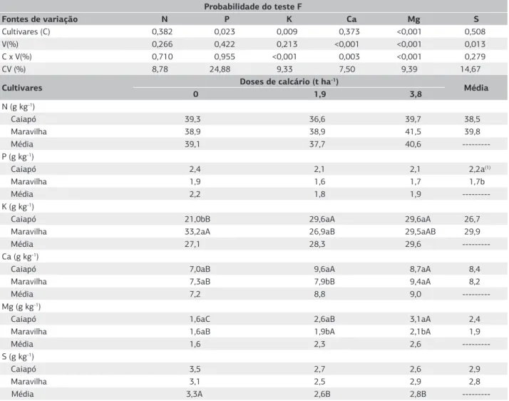 Tabela 2. Probabilidade do teste F e valores médios para os teores de nitrogênio (N), fósforo (P), potássio (K), cálcio (Ca), magnésio (Mg)  e enxofre (S), nas plantas de arroz, em função da arroz e  de doses de calcário (t ha -1 )