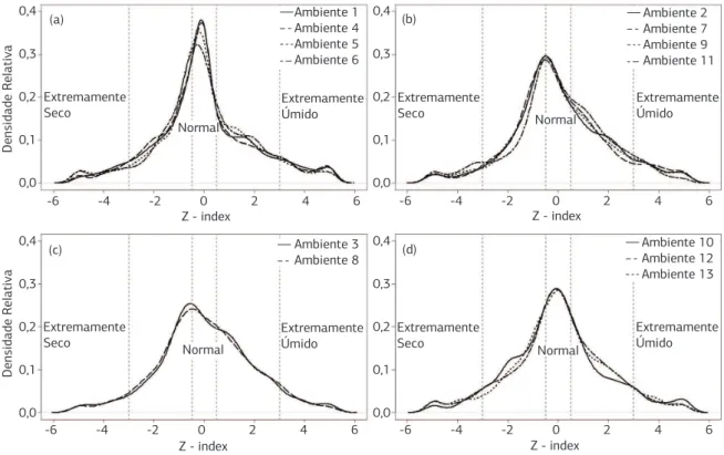 Figura 6. Densidade relativa dos valores obtidos pelo índice de anomalia de umidade de Palmer (Z-index) para os ambientes homogêneos  identificados na área de estudo.