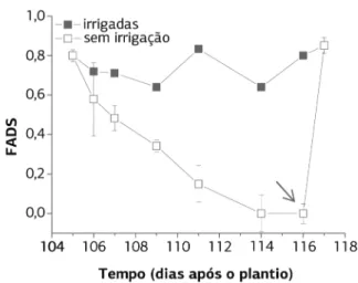 Figura 1. Fração de água disponível no substrato (FADS) durante o  período experimental