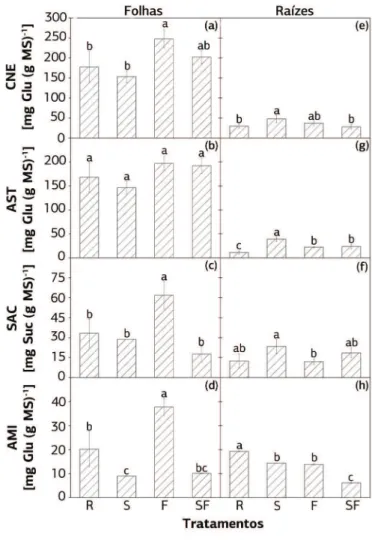 Figura 4. Teores de carboidratos metabolizáveis (CNE, em a,e), de carboidratos solúveis totais (AST, em b,f), de sacarose (SAC, em c,g), e de  amido (AMI, em d,h) nas folhas (a-d) e nas raízes (e-h) de plantas de cana-de-açúcar IACSP94-2094 submetidas a tr