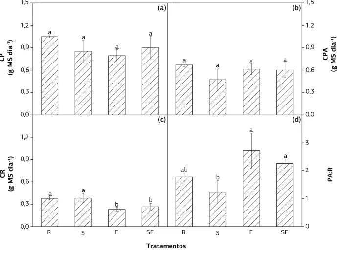 Figura 5. Crescimento das plantas (CP, em a), da parte aérea (CPA, em b), das raízes (CR, em c) e razão parte aérea/raiz (PA:R, em d) de plantas  de cana-de-açúcar IACSP94-2094 submetidas a tratamentos com temperatura do substrato de 25 ºC e sem irrigação 