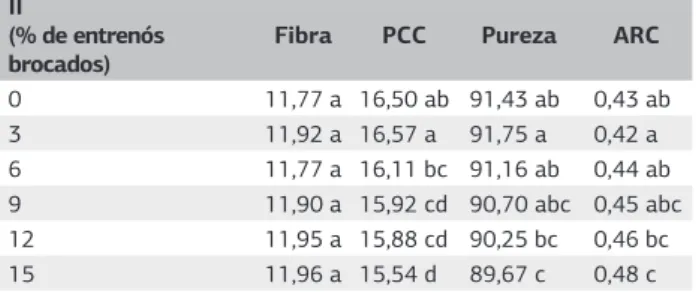 Tabela 2. Valores de fibra (fibra % cana), PCC (pol % cana), pureza  (pureza % cana) e açúcares redutores (ARC, açúcares redutores %  cana) obtidos em função da intensidade de infestação (II, % de  entrenós brocados) de D