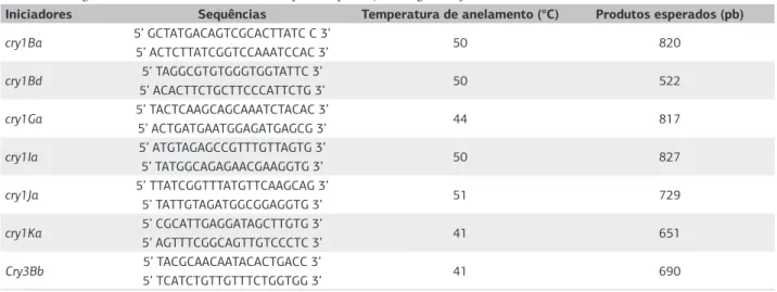 Tabela 1. Oligonucleotídeos iniciadores utilizados para amplificação dos genes cry