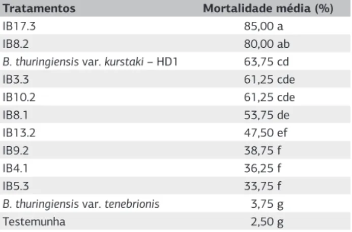 Tabela 3. Mortalidade média das lagartas de S. frugiperda  submetidas aos tratamentos com isolados de B