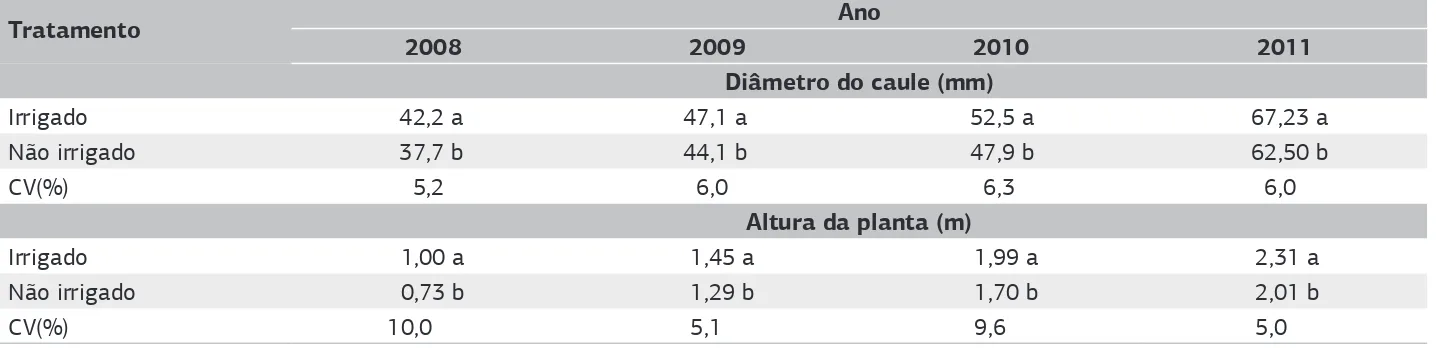 Tabela 2. Diâmetro do caule e altura das plantas de café cv. Obatã (IAC 1669-20), em 2008, 2009, 2010 e 2011, com e sem irrigação,  em Dois Córregos (SP) Tratamento Ano 2008 2009 2010 2011 Diâmetro do caule (mm) Irrigado 42,2 a 47,1 a 52,5 a 67,23 a Não ir