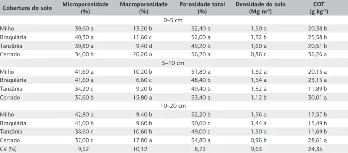 Tabela 2. Porosidade, densidade e carbono orgânico total (COT) do solo de Cerrado com diferentes coberturas vegetais manejado com  sistema de integração lavoura-pecuária em Maracaju (MS)