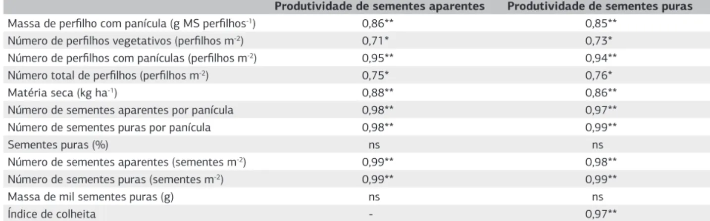 Tabela 2. Coeficiente de correlação de Pearson entre componentes da produção de sementes e índice de colheita com a produtividade de  sementes aparentes e a produtividade de sementes puras, em capim-mombaça em função de doses de nitrogênio