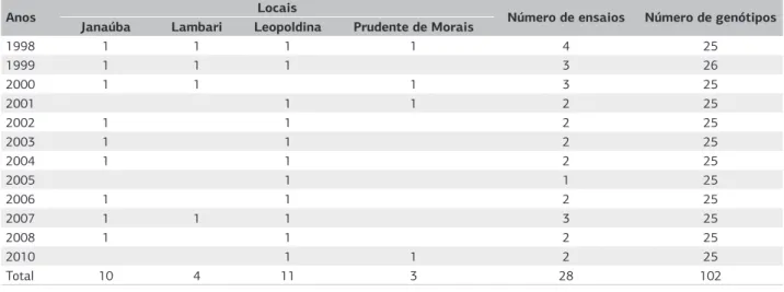 Tabela 1. Número de ensaios de valor de cultivo e uso (VCUs), locais e número de genótipos avaliados pelo programa de melhoramento  de arroz irrigado em Minas Gerais, no período de 1998 a 2010, Minas Gerais, Brasil