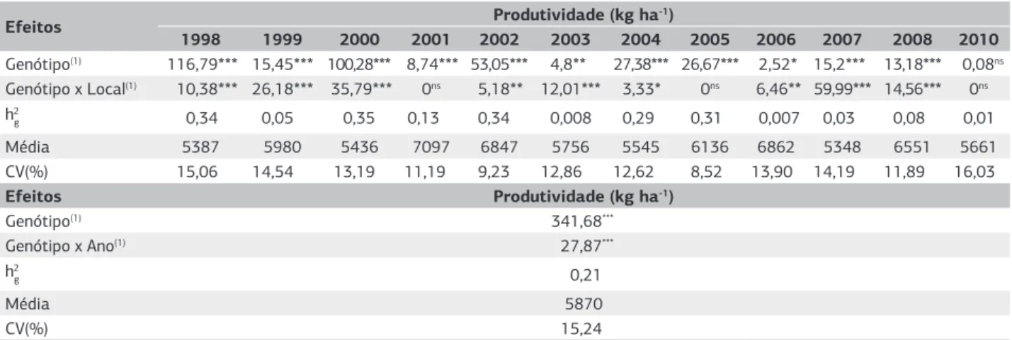 Figura 1. Regressão linear entre produtividade de grãos e ano de  avaliação de genótipos do programa de melhoramento de arroz irrigado  em Minas Gerais, no período de 1998 a 2010, Minas Gerais, Brasil.