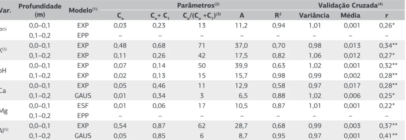 Tabela 3. Modelos teóricos e parâmetros estimados dos semivariogramas experimentais ajustados aos valores dos atributos químicos do  solo nas profundidades de 0,0–0,1 e 0,1–0,2 m e a estatística da validação cruzada