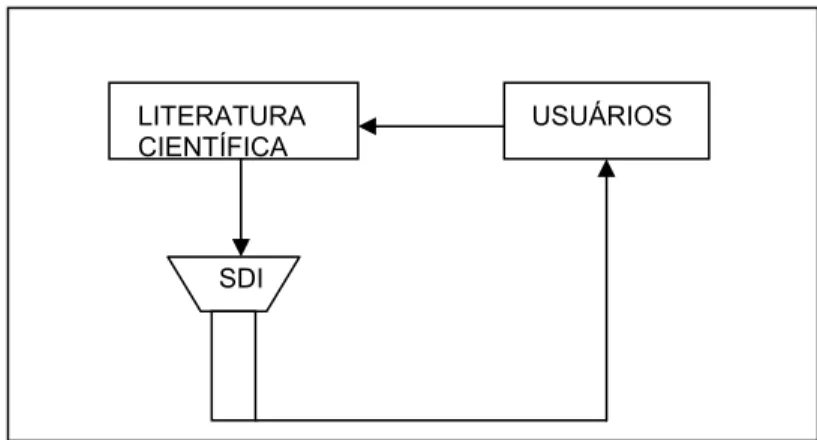 Figura 1 – Ciclo do processo de informação mediado pelo SDI 