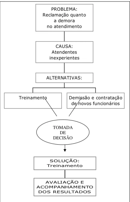 FIGURA 1: Processo de resolução de problemas e tomada de decisão PROBLEMA: