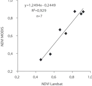 Figura 3. Relação entre o Índice de vegetação por diferença  normalizada (NDVI), obtido em imagens MODIS, e a fração  da radiação fotossinteticamente ativa interceptada (FRFAi) pela  cultura da soja em Cruz Alta, nas safras 2008/2009 e 2009/2010.