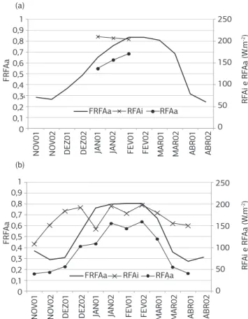 Figura 7. Evolução temporal da média diária no período de 16  dias da radiação fotossinteticamente ativa incidente (RFAi), da  fração de radiação fotossinteticamente ativa absorvida (FRFAa)  e  radiação fotossinteticamente ativa absorvida (RFAa) na média d