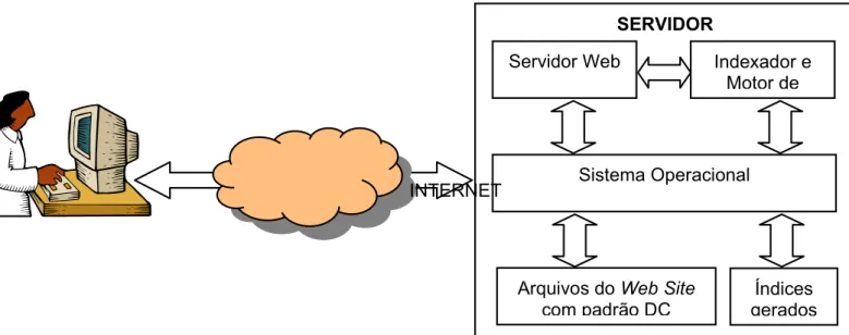 Figura 5 - Estrutura das aplicações em um servidor para Recuperação  de Informação com DC 