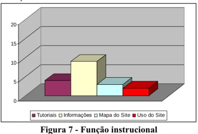 Figura 7 - Função instrucional 