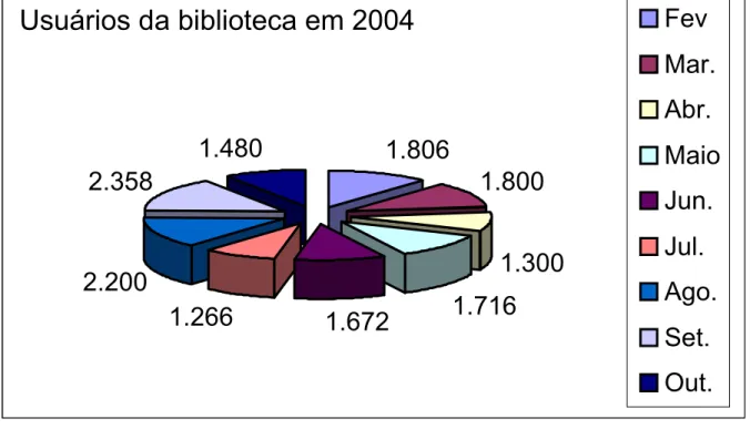 Figura 1 - Usuários da Biblioteca no período de fevereiro a outubro de  2004