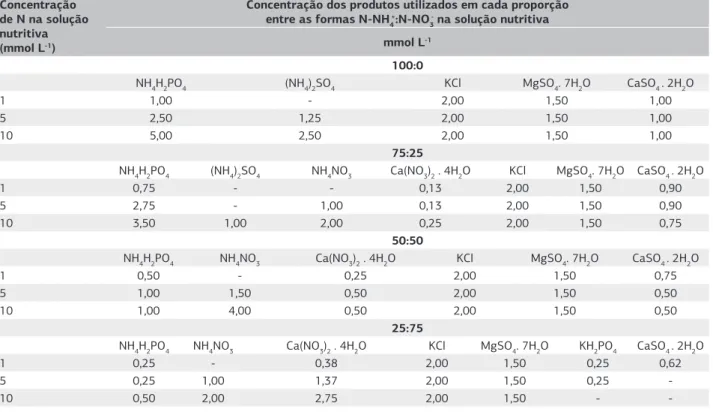 Tabela 1. Concentração dos macronutrientes (mmol L -1 ) em solução nutritiva com distintas concentrações de N (1, 5 e 10 mmol L -1 ) e  proporções entre as formas N-NH 4