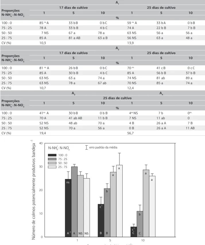 Tabela 3. Percentagem de afilhos (A 1  e A 2 , A 3  e A 4 ) emitidos em sincronismo de desenvolvimento com o CP em plantas da cultivar de arroz  IRGA 417 submetidas à concentrações (1, 5 e 10 mmol L -1 ) de N e proporções entre as formas N-NH